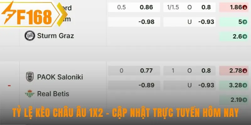 Bảng tỷ lệ kèo châu âu thể hiện biến động odds trực tuyến